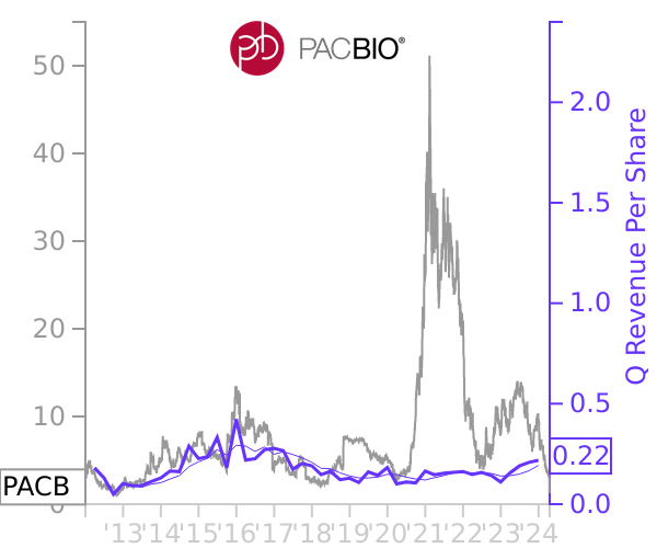 PACB stock chart compared to revenue