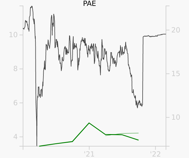 PAE stock chart compared to revenue