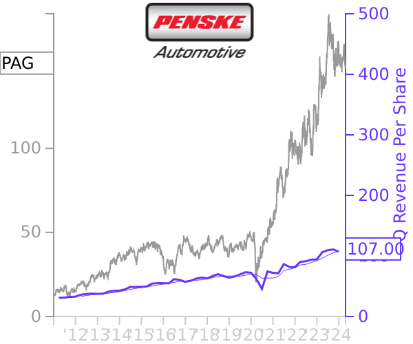 PAG stock chart compared to revenue
