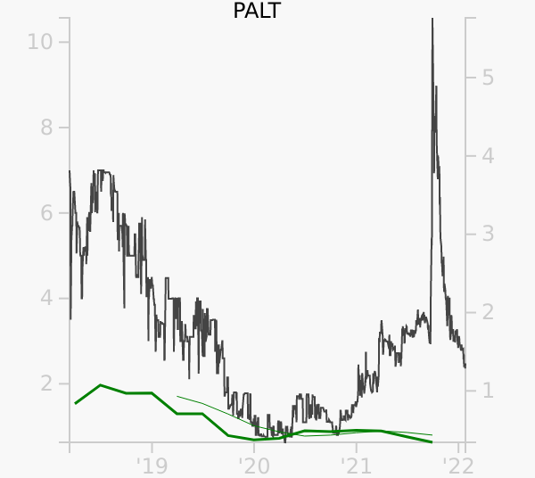 PALT stock chart compared to revenue