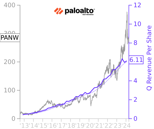 PANW stock chart compared to revenue