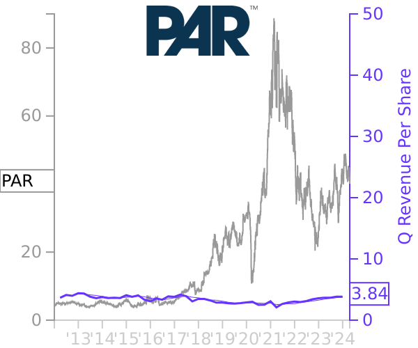 PAR stock chart compared to revenue