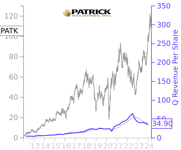 PATK stock chart compared to revenue