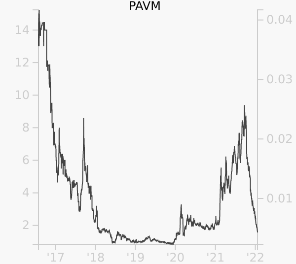 PAVM stock chart compared to revenue
