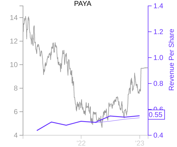 PAYA stock chart compared to revenue