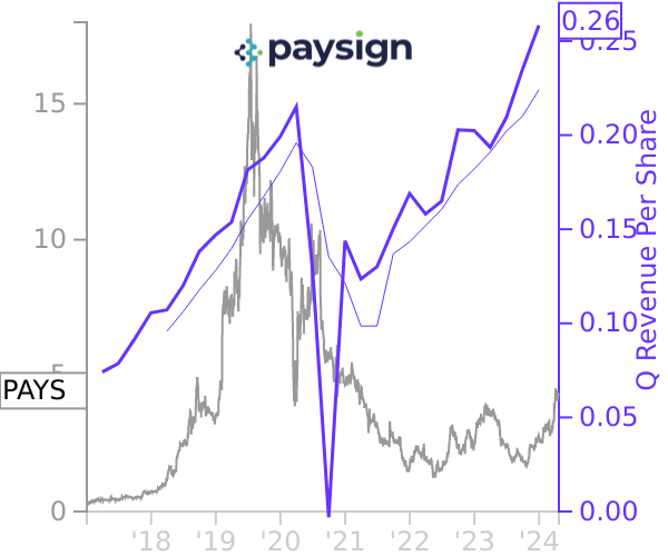 PAYS stock chart compared to revenue