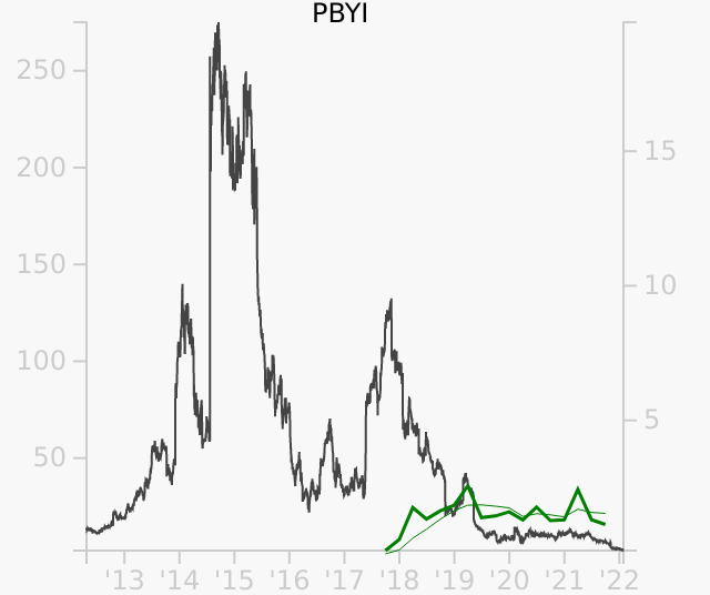 PBYI stock chart compared to revenue