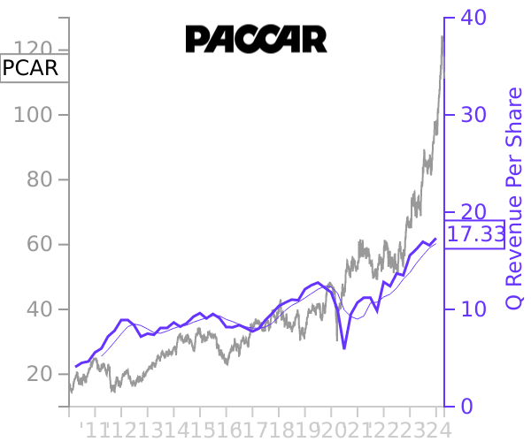 PCAR stock chart compared to revenue