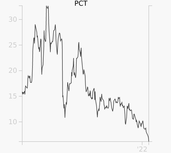 PCT stock chart compared to revenue