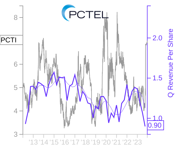 PCTI stock chart compared to revenue