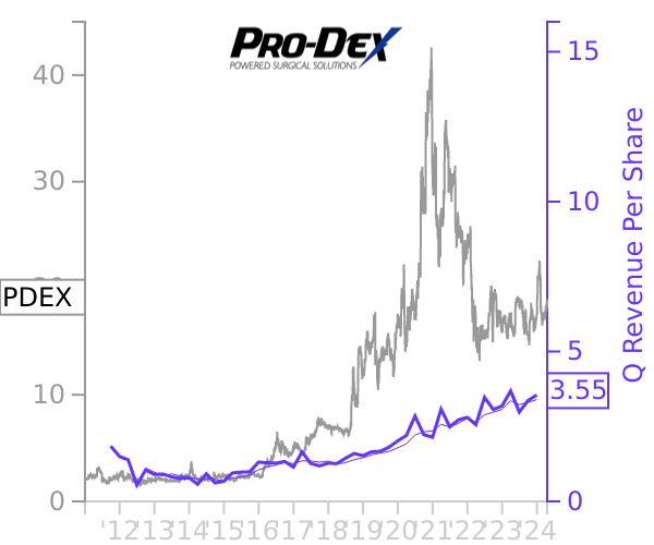 PDEX stock chart compared to revenue