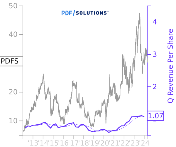 PDFS stock chart compared to revenue