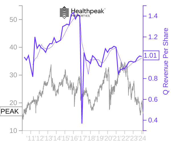 PEAK stock chart compared to revenue