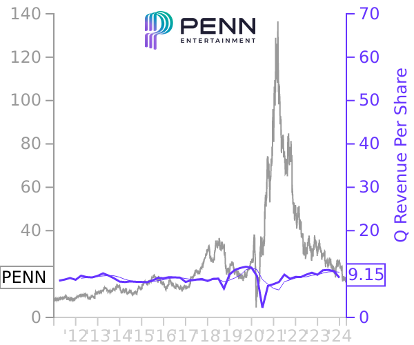 PENN stock chart compared to revenue