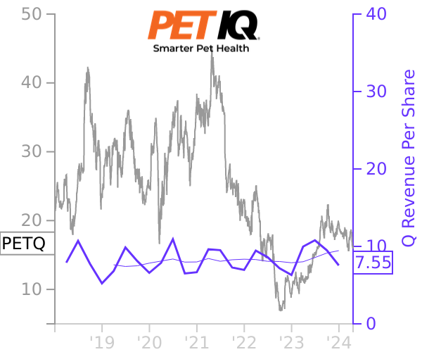 PETQ stock chart compared to revenue