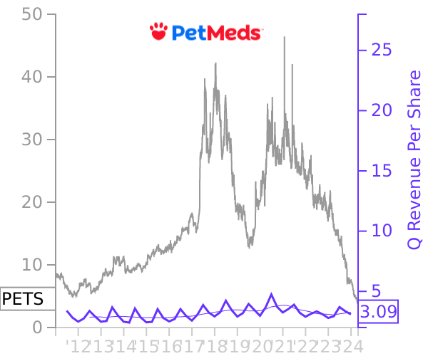 PETS stock chart compared to revenue