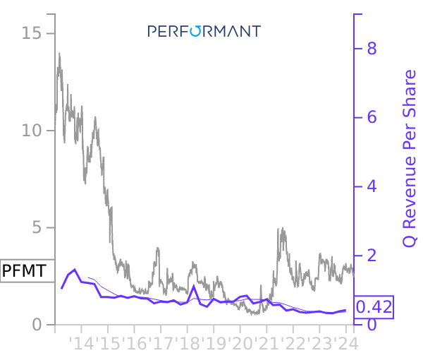 PFMT stock chart compared to revenue