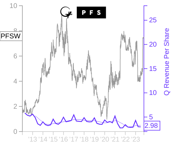 PFSW stock chart compared to revenue