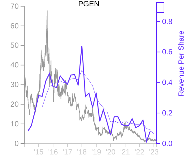 PGEN stock chart compared to revenue