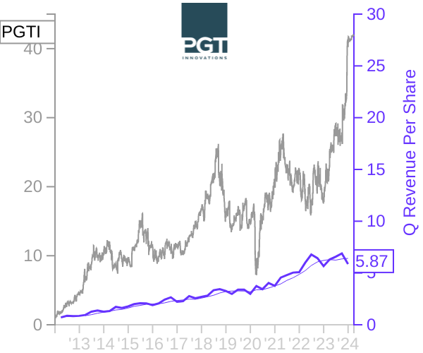 PGTI stock chart compared to revenue