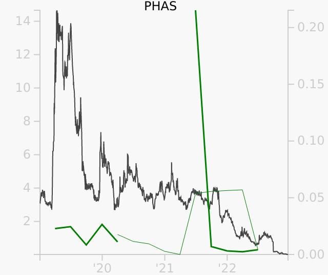 PHAS stock chart compared to revenue