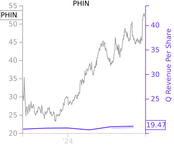 PHIN stock chart compared to revenue