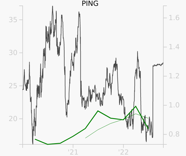 PING stock chart compared to revenue