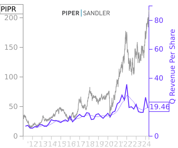 PIPR stock chart compared to revenue