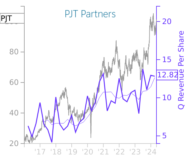 PJT stock chart compared to revenue