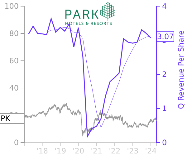 PK stock chart compared to revenue
