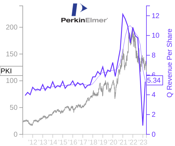 PKI stock chart compared to revenue