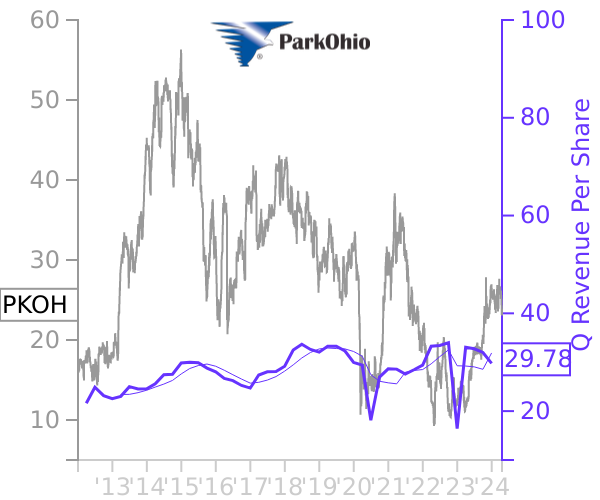 PKOH stock chart compared to revenue