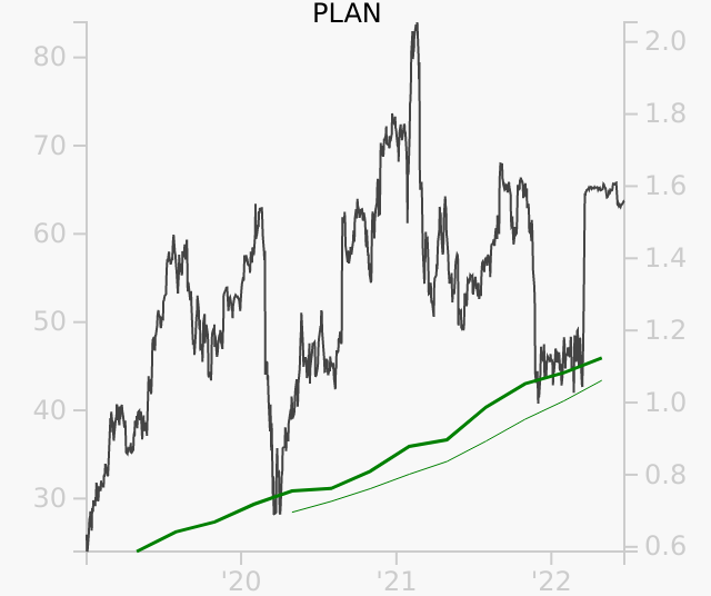 PLAN stock chart compared to revenue