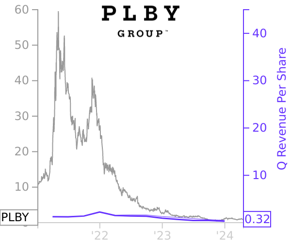 PLBY stock chart compared to revenue