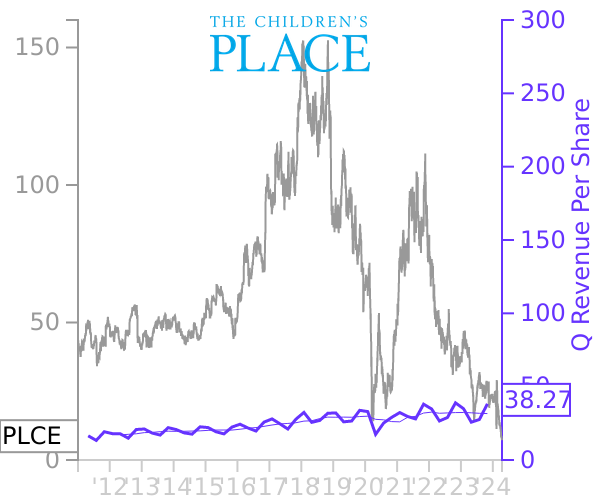 PLCE stock chart compared to revenue