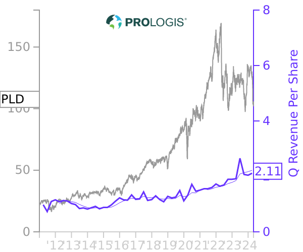 PLD stock chart compared to revenue