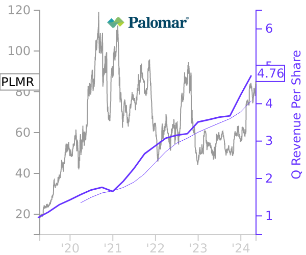 PLMR stock chart compared to revenue