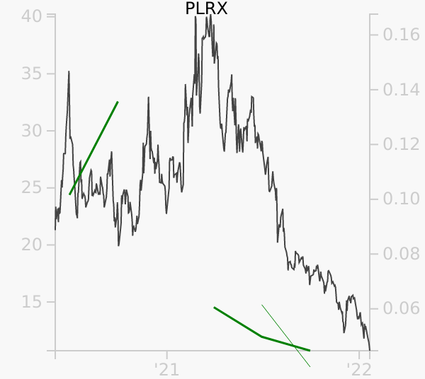 PLRX stock chart compared to revenue