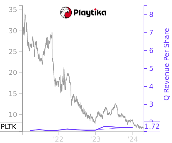PLTK stock chart compared to revenue