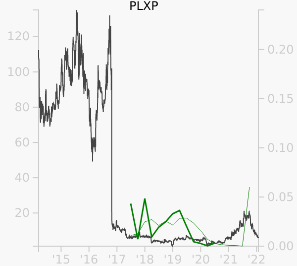 PLXP stock chart compared to revenue