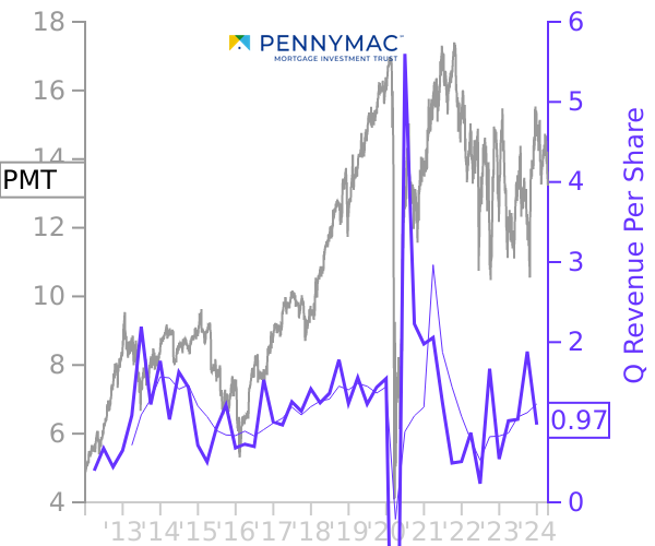 PMT stock chart compared to revenue