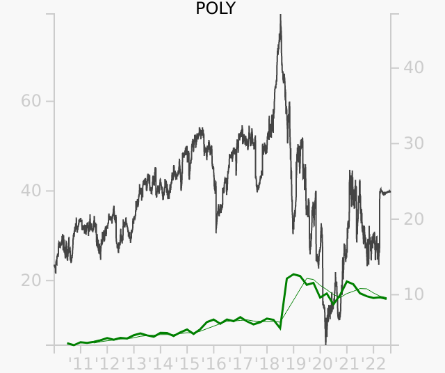 POLY stock chart compared to revenue