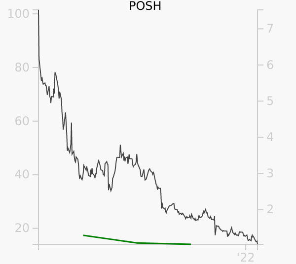 POSH stock chart compared to revenue