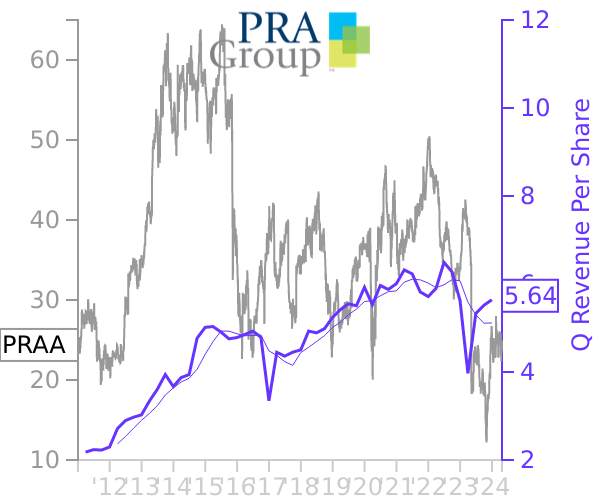 PRAA stock chart compared to revenue