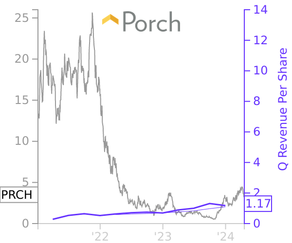 PRCH stock chart compared to revenue