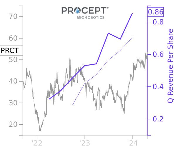 PRCT stock chart compared to revenue