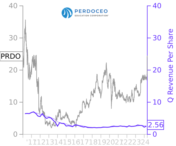 PRDO stock chart compared to revenue