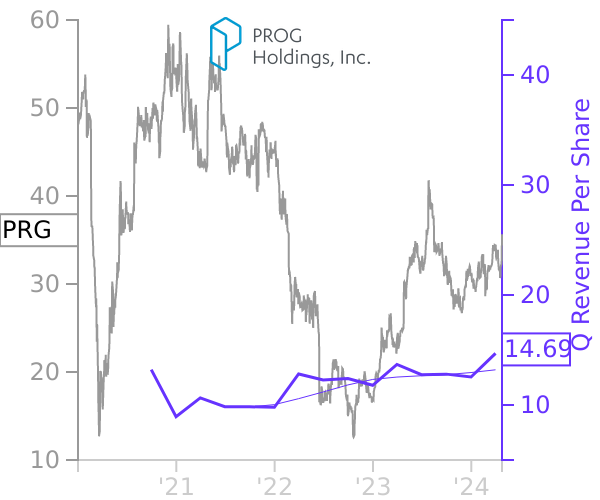PRG stock chart compared to revenue