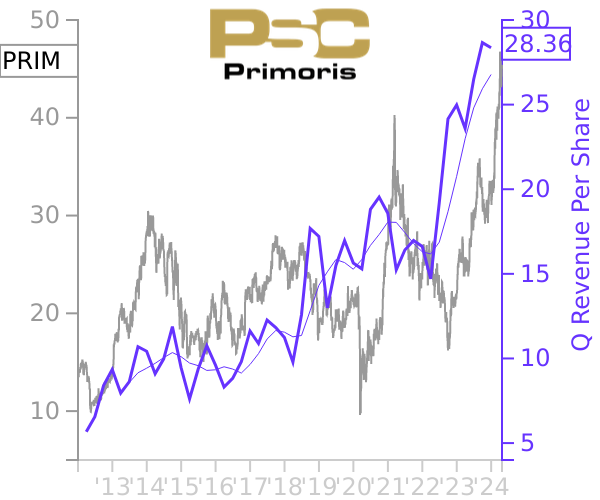 PRIM stock chart compared to revenue