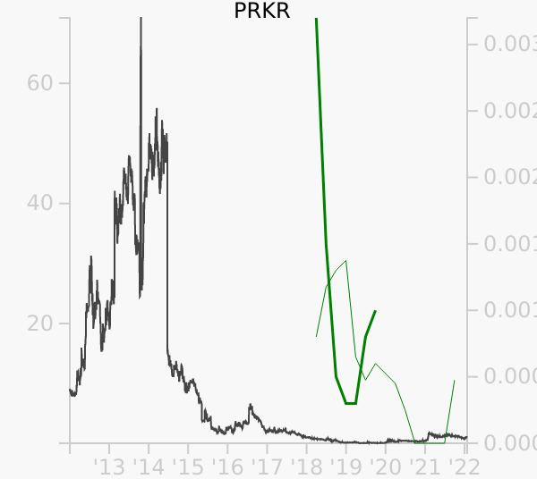 PRKR stock chart compared to revenue